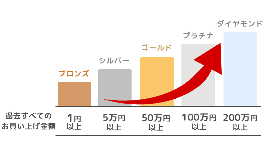 ボクらの農業EC会員ステージ