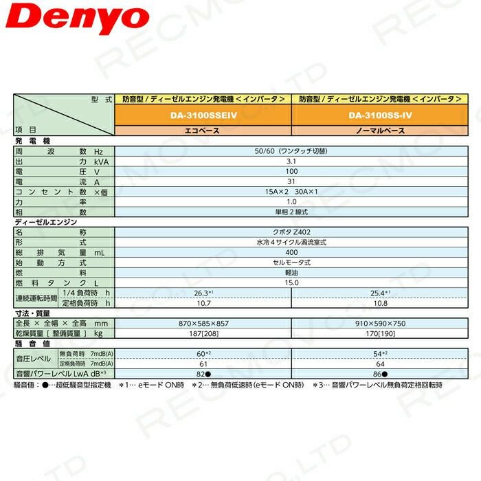 デンヨーのインバーター発電機DA-3100SSEIVならボクらの農業EC