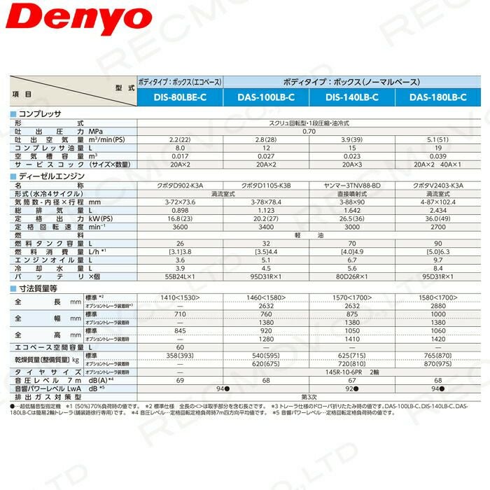 受注生産 納期別途ご案内 デンヨー エンジン コンプレッサ DIS-80LBE-C