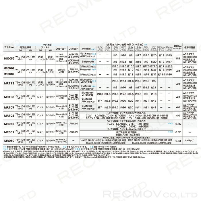 マキタ 40Vmax 充電式 ラジオ 青 MR005GZ 黒 MR005GZB オリーブ